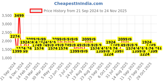 myntra.com Trendyol Men Sweatshirt trendyol Price History Graph from 21 Sep 2024 to 24 Nov 2025