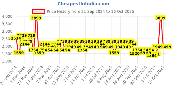 myntra.com Trendyol Men Sweatshirt trendyol Price History Graph from 21 Sep 2024 to 15 Oct 2025