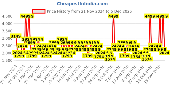 myntra.com Trendyol Men Sweatshirt trendyol Price History Graph from 21 Nov 2024 to 5 Dec 2025
