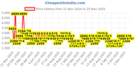 myntra.com Trendyol Men Sweatshirt trendyol Price History Graph from 21 Nov 2024 to 25 Nov 2025