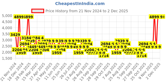 myntra.com Trendyol Men Sweatshirt trendyol Price History Graph from 21 Nov 2024 to 2 Dec 2025