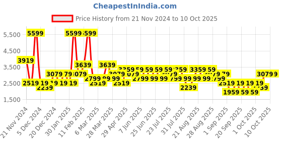 myntra.com Trendyol Men Sweatshirt trendyol Price History Graph from 21 Nov 2024 to 4 Oct 2025