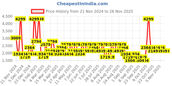 myntra.com Trendyol Men Sweatshirt trendyol Price History Graph from 21 Nov 2024 to 25 Nov 2025