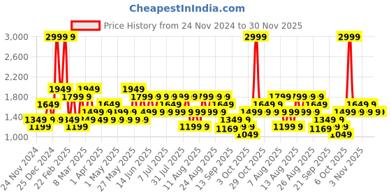 myntra.com Trendyol Men Sweatshirt trendyol Price History Graph from 24 Nov 2024 to 30 Nov 2025