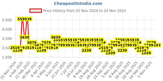 myntra.com Trendyol Men Sweatshirt trendyol Price History Graph from 25 Nov 2024 to 24 Nov 2025