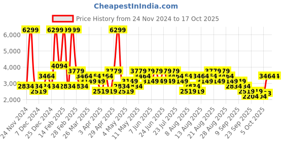 myntra.com Trendyol Men Sweatshirt trendyol Price History Graph from 24 Nov 2024 to 15 Oct 2025