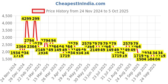 myntra.com Trendyol Men Sweatshirt trendyol Price History Graph from 24 Nov 2024 to 5 Oct 2025