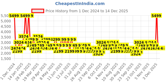 myntra.com Trendyol Men Sweatshirt trendyol Price History Graph from 1 Dec 2024 to 14 Dec 2025