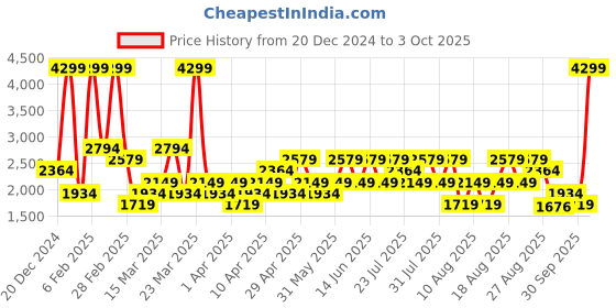 myntra.com Trendyol Men Sweatshirt trendyol Price History Graph from 20 Dec 2024 to 3 Oct 2025