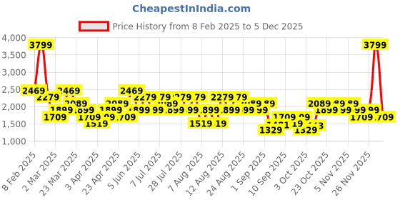 myntra.com Trendyol Men Sweatshirt trendyol Price History Graph from 8 Feb 2025 to 5 Dec 2025