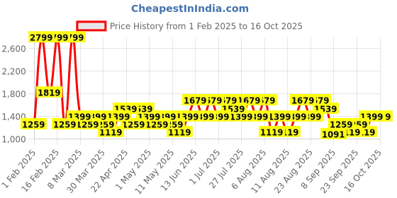 myntra.com Trendyol Men Sweatshirt trendyol Price History Graph from 1 Feb 2025 to 15 Oct 2025