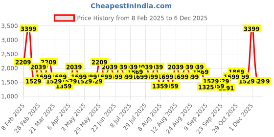 myntra.com Trendyol Men Sweatshirt trendyol Price History Graph from 8 Feb 2025 to 6 Dec 2025