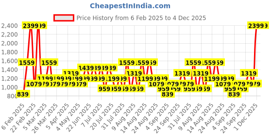 myntra.com Trendyol Men Sweatshirt trendyol Price History Graph from 6 Feb 2025 to 4 Dec 2025