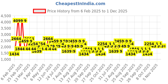 myntra.com Trendyol Men Sweatshirt trendyol Price History Graph from 6 Feb 2025 to 30 Nov 2025