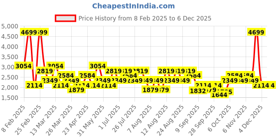 myntra.com Trendyol Men Sweatshirt trendyol Price History Graph from 8 Feb 2025 to 5 Dec 2025