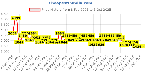 myntra.com Trendyol Men Sweatshirt trendyol Price History Graph from 8 Feb 2025 to 5 Oct 2025