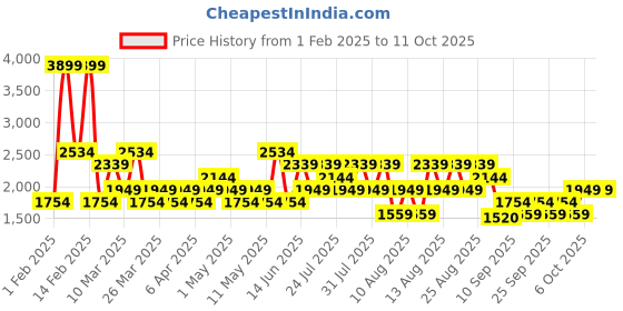 myntra.com Trendyol Men Sweatshirt trendyol Price History Graph from 1 Feb 2025 to 10 Oct 2025
