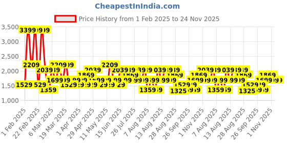 myntra.com Trendyol Men Sweatshirt trendyol Price History Graph from 1 Feb 2025 to 24 Nov 2025