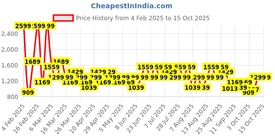 myntra.com Trendyol Men Sweatshirt trendyol Price History Graph from 4 Feb 2025 to 15 Oct 2025