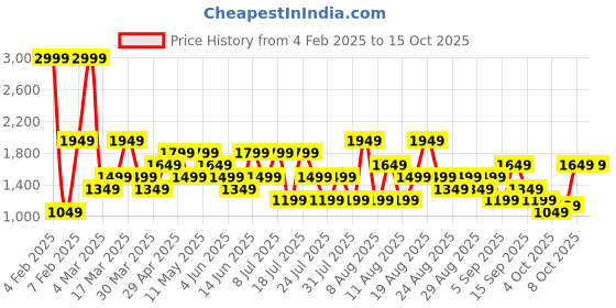 myntra.com Trendyol Men Sweatshirt trendyol Price History Graph from 4 Feb 2025 to 13 Oct 2025