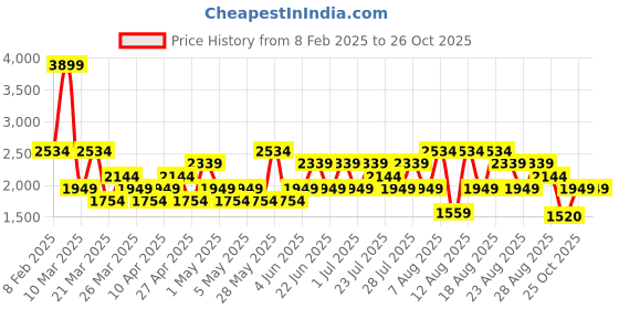 myntra.com Trendyol Men Sweatshirt trendyol Price History Graph from 8 Feb 2025 to 26 Oct 2025