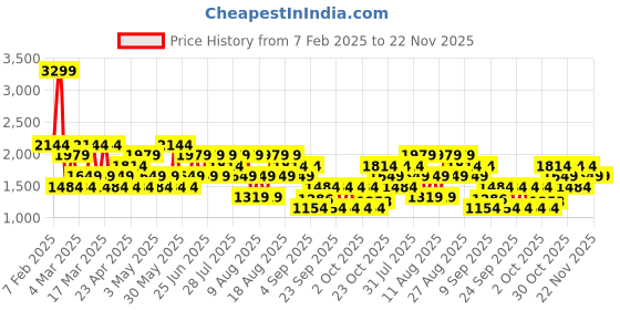 myntra.com Trendyol Men Sweatshirt trendyol Price History Graph from 7 Feb 2025 to 22 Nov 2025