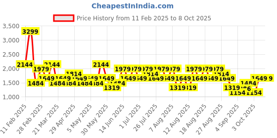 myntra.com Trendyol Men Sweatshirt trendyol Price History Graph from 11 Feb 2025 to 8 Oct 2025