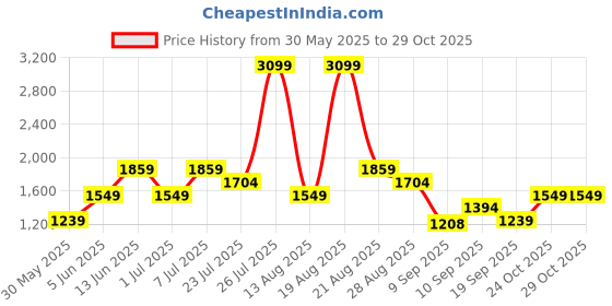 myntra.com Trendyol Men Swim Bottoms trendyol Price History Graph from 30 May 2025 to 28 Oct 2025