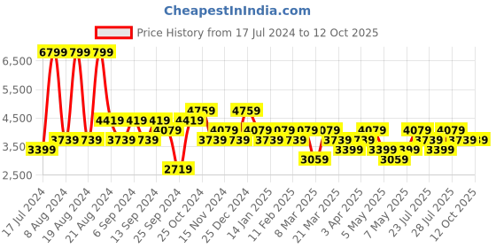 myntra.com Trendyol Men Tailored Jacket trendyol Price History Graph from 17 Jul 2024 to 12 Oct 2025