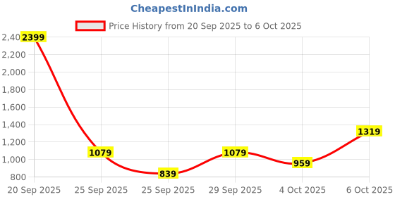 myntra.com Trendyol Men Tartan Checks Checked Casual Shirt trendyol Price History Graph from 20 Sep 2025 to 6 Oct 2025