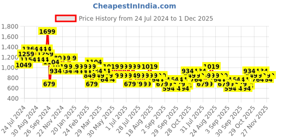 myntra.com Trendyol Men Teal Ribbed Pullover Sweater trendyol Price History Graph from 24 Jul 2024 to 1 Dec 2025