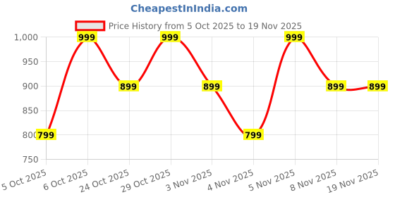 myntra.com Trendyol Men Textured Shorts trendyol Price History Graph from 5 Oct 2025 to 19 Nov 2025