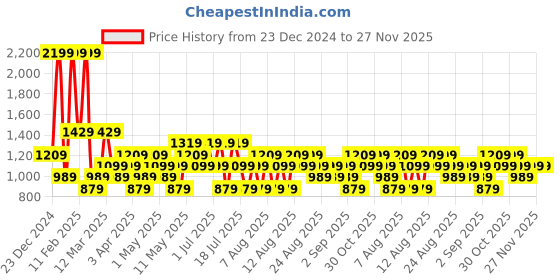myntra.com Trendyol Men Tropical Printed Regular Shorts trendyol Price History Graph from 23 Dec 2024 to 27 Nov 2025
