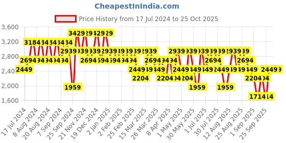 myntra.com Trendyol Men Trousers trendyol Price History Graph from 17 Jul 2024 to 25 Oct 2025