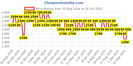 myntra.com Trendyol Men Trousers trendyol Price History Graph from 30 Aug 2024 to 24 Oct 2025