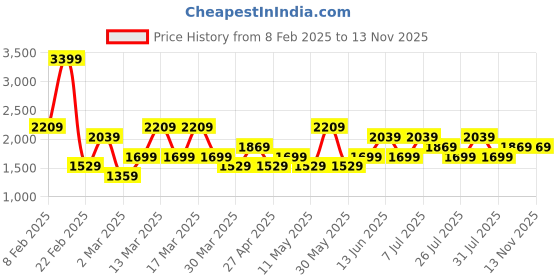 myntra.com Trendyol Men Trousers trendyol Price History Graph from 8 Feb 2025 to 12 Nov 2025