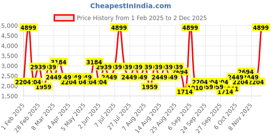 myntra.com Trendyol Men Trousers trendyol Price History Graph from 1 Feb 2025 to 2 Dec 2025