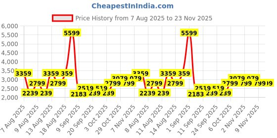 myntra.com Trendyol Men Trousers trendyol Price History Graph from 7 Aug 2025 to 23 Nov 2025