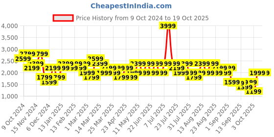 myntra.com Trendyol Men Turtle Neck Self Design Sweater trendyol Price History Graph from 9 Oct 2024 to 17 Oct 2025
