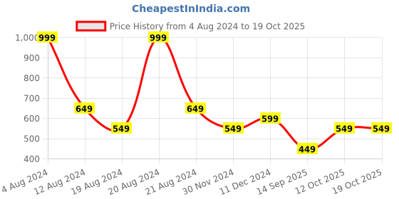 myntra.com Trendyol Men Typography Applique T-shirt trendyol Price History Graph from 4 Aug 2024 to 18 Oct 2025
