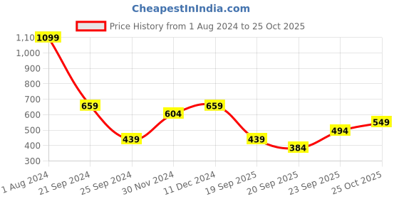 myntra.com Trendyol Men Typography Pockets T-shirt trendyol Price History Graph from 1 Aug 2024 to 25 Oct 2025