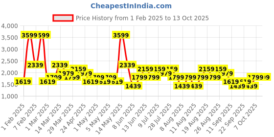 myntra.com Trendyol Men Typography Printed Night suit trendyol Price History Graph from 1 Feb 2025 to 13 Oct 2025