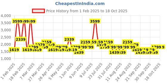 myntra.com Trendyol Men Typography Printed Night Suit trendyol Price History Graph from 1 Feb 2025 to 18 Oct 2025