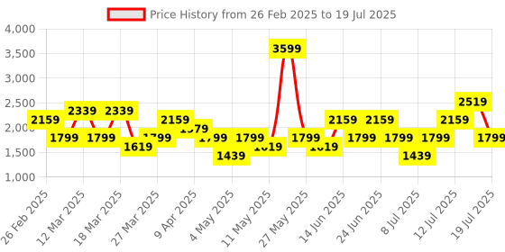 myntra.com Trendyol Men Typography Printed Night suit trendyol Price History Graph from 26 Feb 2025 to 19 Jul 2025
