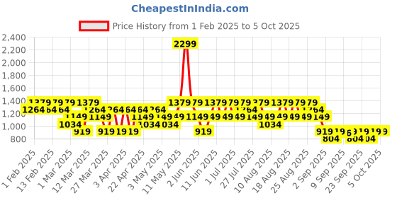 myntra.com Trendyol Men Typography Printed Pullover trendyol Price History Graph from 1 Feb 2025 to 5 Oct 2025