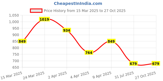 myntra.com Trendyol Men Typography Printed Raw Edge T-shirt trendyol Price History Graph from 15 Mar 2025 to 26 Oct 2025