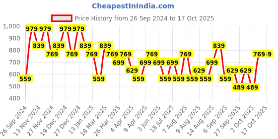 myntra.com Trendyol Men Typography Printed Round Neck T-shirt trendyol Price History Graph from 26 Sep 2024 to 16 Oct 2025