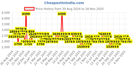 myntra.com Trendyol Men Typography Printed Sweatshirt trendyol Price History Graph from 30 Aug 2024 to 27 Nov 2025