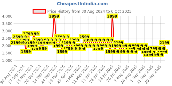 myntra.com Trendyol Men Typography Printed Sweatshirt trendyol Price History Graph from 30 Aug 2024 to 4 Oct 2025