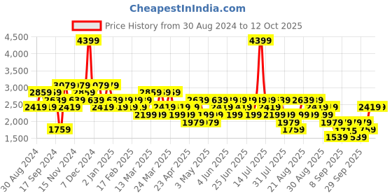 myntra.com Trendyol Men Typography Printed Sweatshirt trendyol Price History Graph from 30 Aug 2024 to 12 Oct 2025